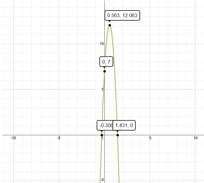 Graph of h=7+18t-16t^2